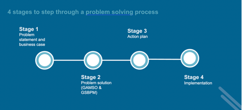 4 stages of StaTact